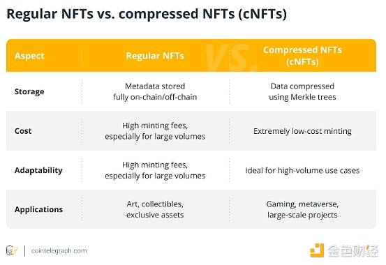 金色百科 | 什么是壓縮NFT？ 如何鑄造 cNFT？圖片