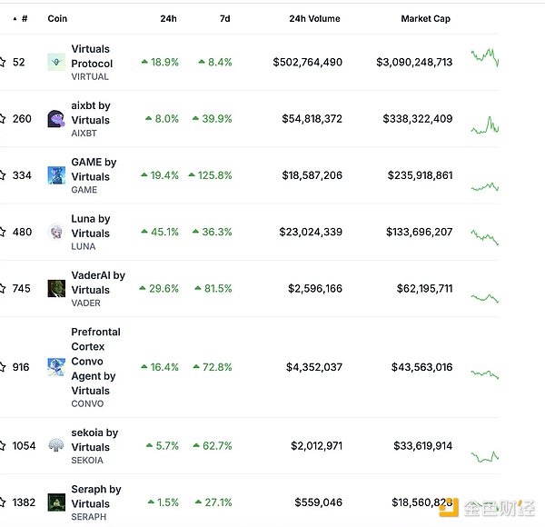 Virtuals市值超30億美元 生態內還有哪些參與機&nbsp;圖片