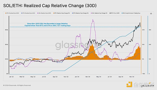 Glassnode：是什么讓SOL在過去兩年中暴漲2143%？圖片