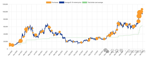一文讀懂MSTR 微策略的Bitcoin戰略圖片