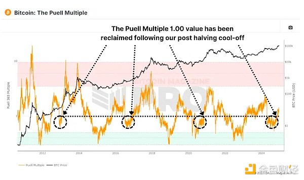 六項(xiàng)鏈上指標(biāo)告訴你：我們正處于Bitcoin市場周&nbsp;圖片
