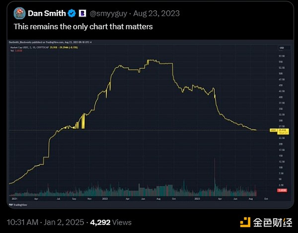 USDC市值較2023年低點(diǎn)上漲80% 未來供應(yīng)量會(huì)達(dá)到&nbsp;圖片