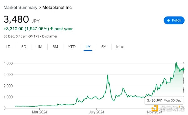Metaplanet計劃在2025年將Bitcoin持有量增至10&nbsp;圖片
