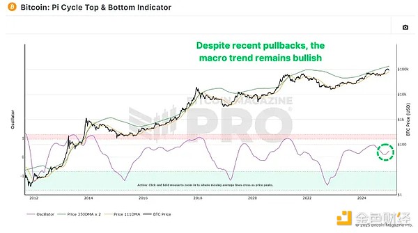 從鏈上數據、市場周期、宏觀經濟三大角度解析2&nbsp;圖片