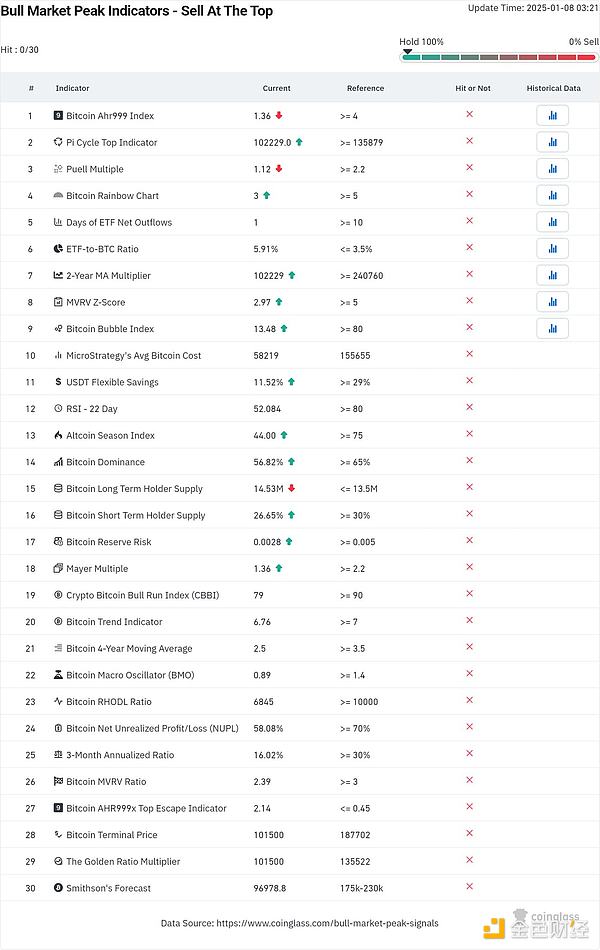 Bitcoin牛市結(jié)束了嗎？分析師稱指標尚未指向“&nbsp;圖片