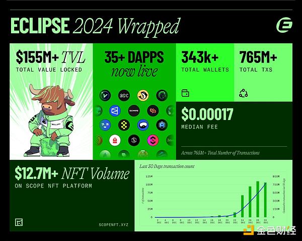 Eclipse：Solana、Ethereum和Celestia的三重融合圖片