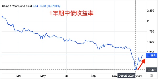央媽暫停購債：中債收益率反彈和BTC牛市的相關(guān)&nbsp;圖片
