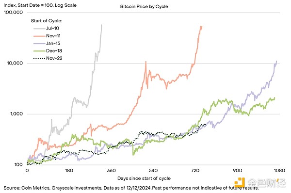Grayscale：加密行情見頂了嗎？本輪牛市會持續&nbsp;圖片
