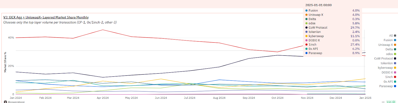 特朗普團隊“御用”DEX CoW Protocol：大戶專屬&nbsp;圖片