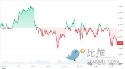 Ethereum困局：Meme戰爭 Layer2反噬與價值重估&nbsp;圖片