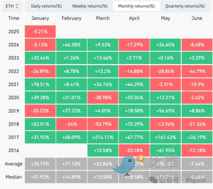Ethereum困局：Meme戰爭、Layer2反噬與價值重估生死線