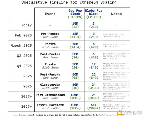 解讀 Pectra 升級 它能讓Ethereum重回正軌嗎？圖片