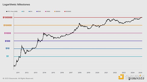 Glassnode：加密資產投資者的構成如何變化？圖片