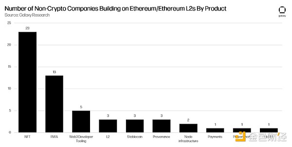 Galaxy：大公司正在Ethereum上構建什么？圖片