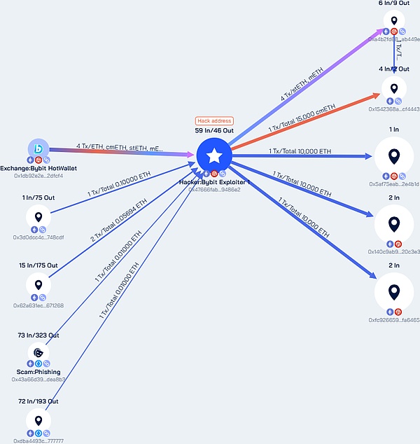 Bybit 14.4億美元被盜事件完整剖析 安全與監管&nbsp;圖片