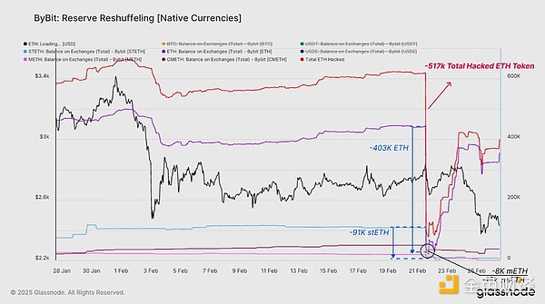 Glassnode：Bybit帶崩市場后 加密行情怎么走？圖片