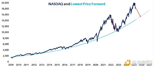 分析師：美聯(lián)儲 2025 年“完全不降息”可能引發(fā)&nbsp;圖片