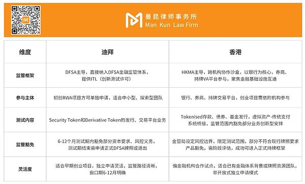 詳解迪拜DFSA發布RWA監管沙盒指南圖片