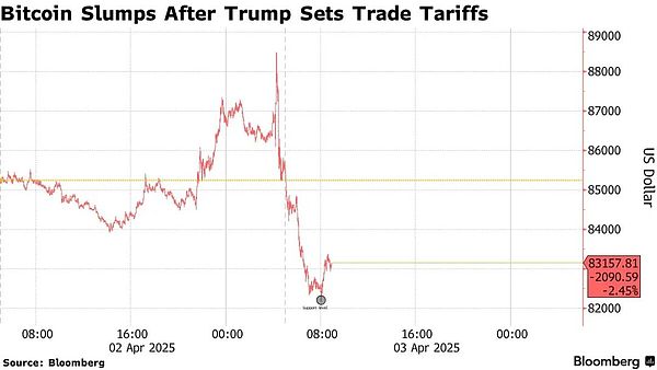 對(duì)等關(guān)稅令Crypto閃崩圖片