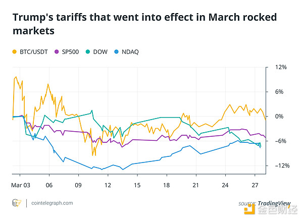 哪些事件影響了三月的加密市場(chǎng)走勢(shì)？四月要關(guān)注&nbsp;圖片