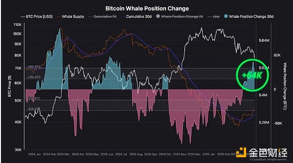 Bitcoin巨鯨正逢低買入BTC 5月的加密市場會發生&nbsp;圖片