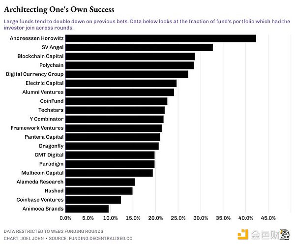 加密VC關系網絡圖譜：加密投資隱藏的規則是什么圖片