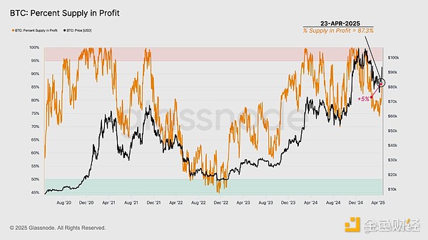 Glassnode：加密市場(chǎng)情緒徹底轉(zhuǎn)變了嗎？圖片