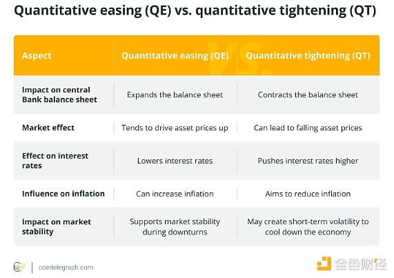 金色百科 | 什么是量化寬松？它是如何運(yùn)作的？圖片