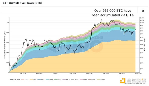 機構已持有8%的Bitcoin 會對BTC的未來構成威脅&nbsp;圖片