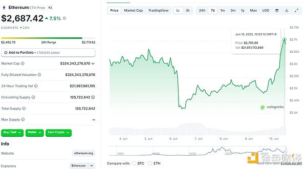 哪些因素讓BTC和ETH漲勢喜人？接下來會(huì)漲到多少？圖片