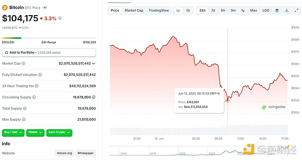 伊以沖突帶崩加密市場 會持續(xù)影響B(tài)TC行情嗎？圖片