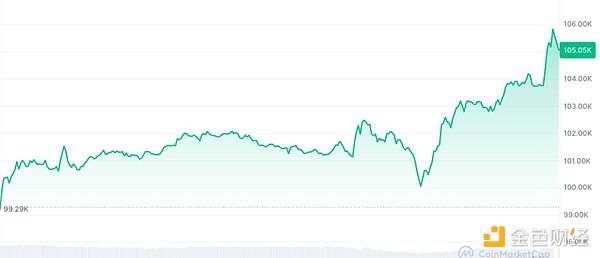 特朗普宣布伊以?；?Bitcoin暴漲5% 空頭慘遭血洗圖片