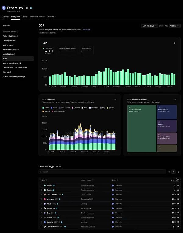 ETH年收入73億美金 堪比印鈔機圖片