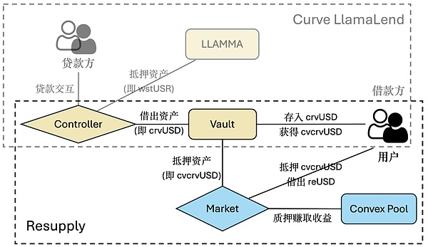 Resupply協議攻擊事件的深度分析和思考圖片
