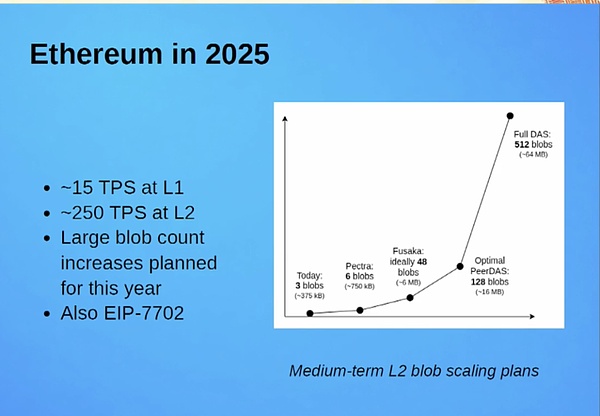 解構Ethereum Fusaka 升級：12 個 EIP 背后的擴&nbsp;圖片