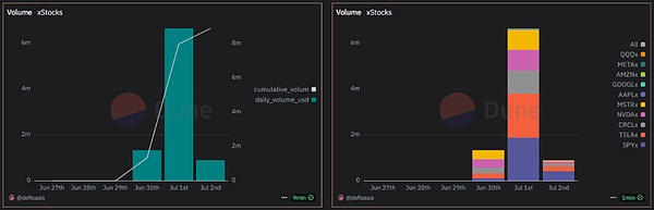 鏈上數據看股票Tokens化：xStocks 與 Robinhoo&nbsp;圖片