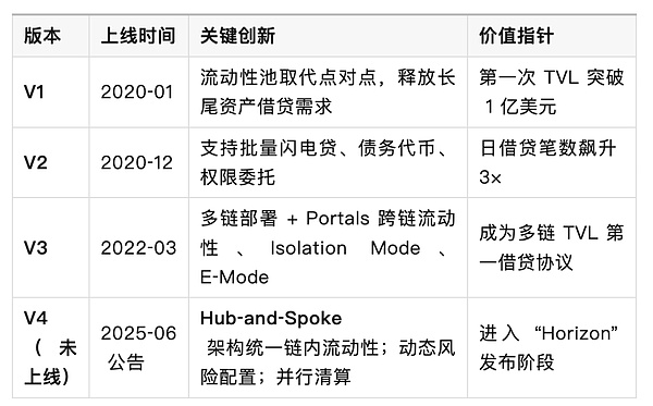 Aave：Decentralization金融協議的發展、現狀與&nbsp;圖片