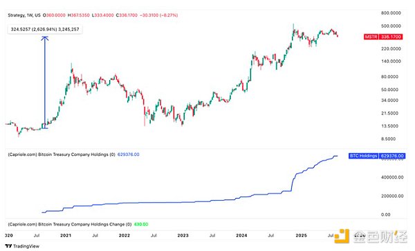 Bitcoin財庫公司的崛起與風(fēng)險圖片