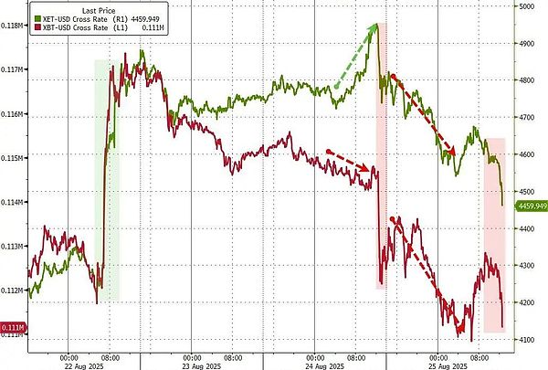 閃崩、40億爆倉 Bitcoin和Ethereum發(fā)生了什么？圖片