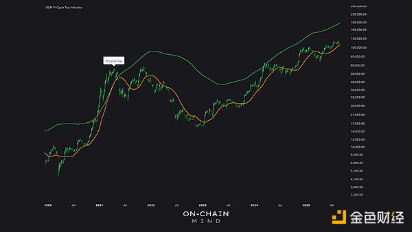 剖析廣受歡迎的Bitcoin市場指標圖片