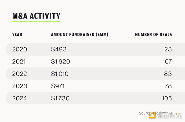 2025年加密風險投資現(xiàn)狀：戰(zhàn)略并購與IPO正重塑&nbsp;圖片