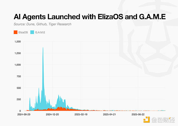 AI Agent市場圖譜：熱潮消退 技術延續圖片