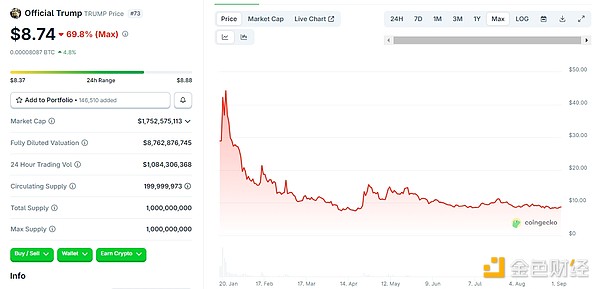 WLFI將迎“大考” 市場愿意為“特朗普溢價”買&nbsp;圖片