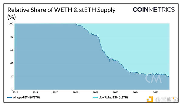 Ethereum的Tokens化變體：從封裝Tokens到流動(dòng)性&nbsp;圖片