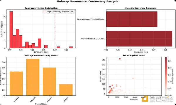 Uniswap鏈上投票研究：關(guān)于權(quán)力、冷漠與演進(jìn)的&nbsp;圖片