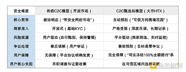 穿越C2C“雷區(qū)”：一份寫給所有Web3用戶的出入&nbsp;圖片