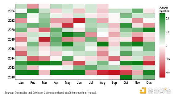 Coinbase：“九月下跌”效應(yīng)不保真 Q4初加密市&nbsp;圖片
