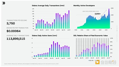 Pantera：我們?yōu)楹慰春肧olana并領(lǐng)投Solana DAT&nbsp;圖片
