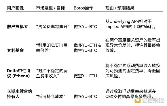 Boros：永續合約資金費率的鏈上衍生品市場圖片