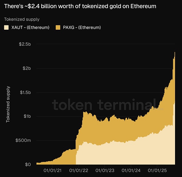 Crypto 走向「外循環」RWA 為什么是 Web3 的「&nbsp;圖片